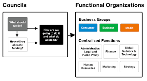 management governance about verizon