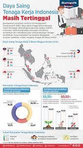 Oleh farahi kamaruddin dikemaskini 2 apr 2019. Daya Saing Tenaga Kerja Indonesia Masih Tertinggal Infografik Katadata Co Id
