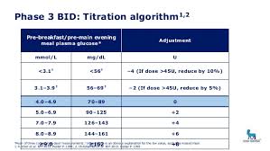 43 Cogent Lantus Dosing Chart