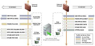 Understanding Lync Edge Server Ports Jeff Schertzs Blog