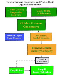 ggc pg org chart golden growers cooperative