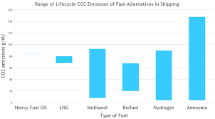 Alternative Fuels The Future Of Zero Emissions Shipping