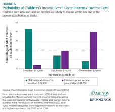 Thirteen Economic Facts About Social Mobility And The Role