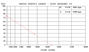 hydronics engineering hydrant flow testing software