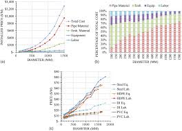 Estimation Of Water Pipe Installation Construction Costs