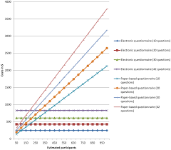 Estimated Costs For Electronic And Paper Based Surveys With Different Download Scientific Diagram