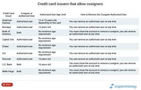 Log in or go to walmart's registration page to create an account. Best Credit Cards That Allow Cosigners In 2021 Supermoney