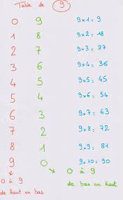 astuce mnemotechnique pour retenir les resultats de la table de 9 apprendre les tables de multiplication table de multiplication mnemotechnique