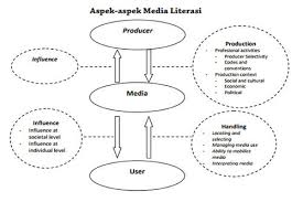 Dan untuk apa konsep tahi lalat umumnya diperkenalkan? Pengertian Literasi Media Literasi Publik