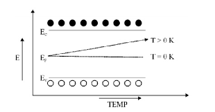Considering silicon as an example of an intrinsic semiconductor, we know that for an intrinsic semiconductor, if we know the values of n, p, and ef, we can determine the value of ei. Semiconducting Materials