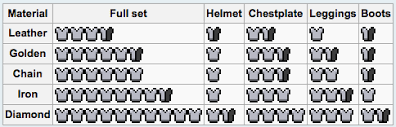 Minecraft armor comes in six different varieties. Complete Guide To Armor In Minecraft Hypixel Minecraft Server And Maps