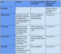 Ncaa College Eligibility