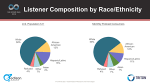 podcasting and race the state of diversity in 2018 edison