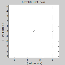 Root Locus Examples