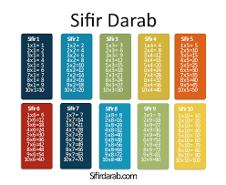 Pemulihan sifir 1 hingga 4. Sifir Darab Multiplication Table Multiplication Times Tables Games