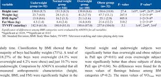 Mean Sd Differences In The Anthropometric Variables And Tv