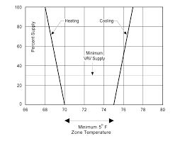 Nr 4 5 Hvac System Control Requirements