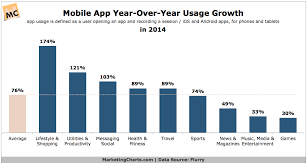Number Of Mobile App Sessions Grew By 76 Y O Y In 2014