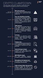 The legality of bitcoin & cryptocurrencies in india. One Of India S Oldest Cryptocurrency Exchanges Is Shutting Down What This Means For The Country S Cryptoverse Factordaily