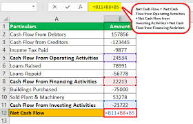 Cash flow from operation is cash generated from operational activities like manufacturing or selling goods and services etc. Net Cash Flow Formula Step By Step Calculation With Examples