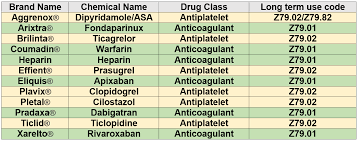 Anticoagulant And Antiplatelet Drug Table Journal Of Ahima