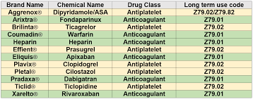 anticoagulant and antiplatelet drug table journal of ahima