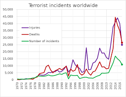 List Of Terrorist Incidents Wikipedia