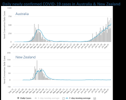 New Zealand S Ambitious Elimination Strategy Is Paying Dividends While Australia Sees Second Coronavirus Wave Insights Luohan Academy