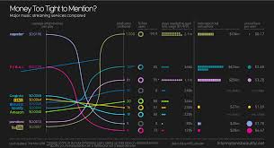 what streaming music services pay information is beautiful