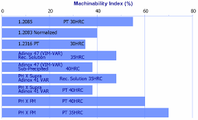 Machinability Index For Stainless Steels Download