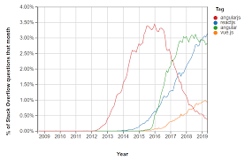 2019 stats on top js frameworks react angular vue tecla