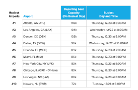 Busiest Travel Days Around Christmas 2022 Tampa Fl Holiday Travel Outlook: Christmas & New Year's Travel 2021 - Hopper