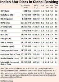 Hdfc bank share price and simple moving average chart. Hdfc Bank Is Now One Of The Most Valuable In The World Beats Biggies Like Bofa Bnp Paribas The Economic Times