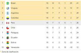 Así se jugará la fecha 17. Eliminatorias Rusia 2018 Tabla De Posiciones Y Calculadora Tras Fecha Final De Las Clasificatorias Deporte Total El Comercio Peru
