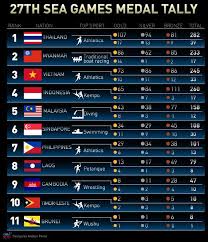 Kuala lumpur 2017, putrajaya, wilayah persekutuan, malaysia. I Am Whoever On Twitter The Medal Tally For Sea Games 2011 2013 2015 2017 Hosted By Indonesia Myanmar Singapore Malaysia Respectively Seagame2017 à¸‹ à¹€à¸à¸¡à¸ª 2017 Https T Co B1nauhlx4f