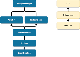 Be a part of a team that's ensuring dell technologies' product integrity and customer satisfaction. Career Growth Frameworks In Software Engineering A Review By Simon Gerber Better Programming