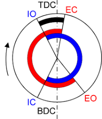 Valve Timing Wikipedia