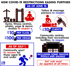 Police issued 86 fines yesterday to people breaching covid restrictions, including 55 $200 penalties for failing to wear a mask. Coronavirus Updates Nsw Lifting Restrictions On Gyms Queensland Government Very Sorry After Testing Error Darwin To Quarantine Hundreds Of Us Marines June 2 2020