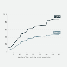 The Risk Of A Single 5 Day Opioid Prescription In One Chart