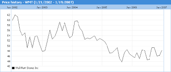 35 True Wal Mart Stock Chart