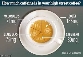A typical cappuccino as you saw above has about 80 mg of caffeine. Costa Cofee Has The Most Caffeine Whilst Mcdonald S Has The Least Daily Mail Online