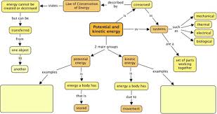 Law Of Conservation Of Energy Potential And Kinetic Energy