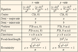 The major axis is the longest diameter. What Is Ellipse Quora