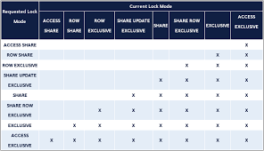 Postgres Locking Revealed