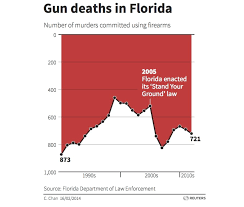 Tools Misleading Axes On Graphs