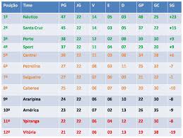 Campeonato pernambucano de futsal chega ao fim com decisões no geraldão e no santos dumont. Tabela Goleada Pe