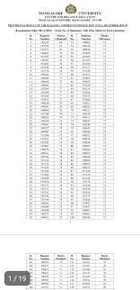 Most of these are state universities but they allow admissions from all over india. B Ed External Cet Result Of Mangalore University Mahitiguru