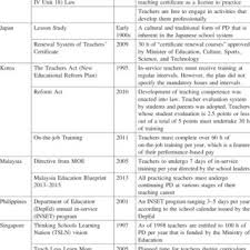 Affordable, modern, and vibrant, there are plenty of reasons previous teaching experience: Pdf Mathematics Teacher Professional Development An Asian Perspective