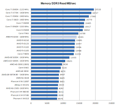Amd Fx 8350 Processor Review Performance Ddr3 Memory