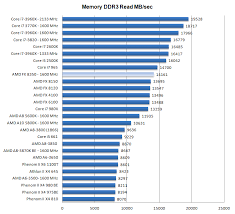 amd fx 8350 processor review performance ddr3 memory